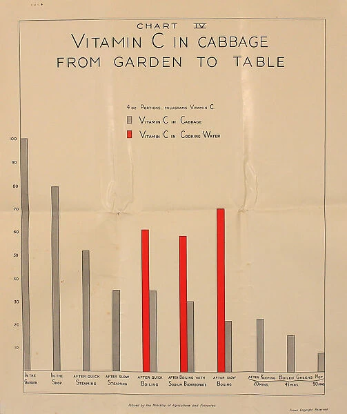 Poster, Chart IV, Vitamin C in cabbage, WW2