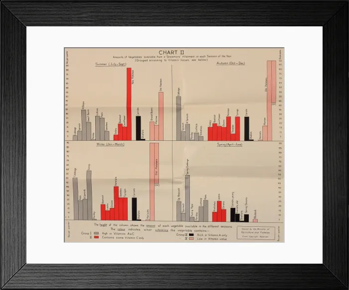 Framed Print : Poster, Chart II, growing vegetables, WW2 Framed Print : Poster, Chart II, growing vegetables, WW2