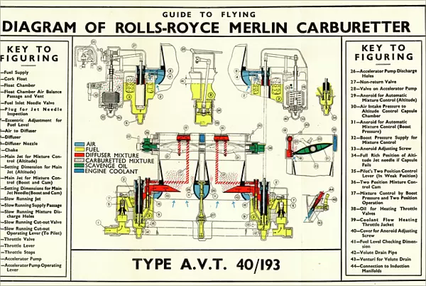 Diagram of Rolls-Royce Merlin Aircraft Engine, Carburettor Date: 1942