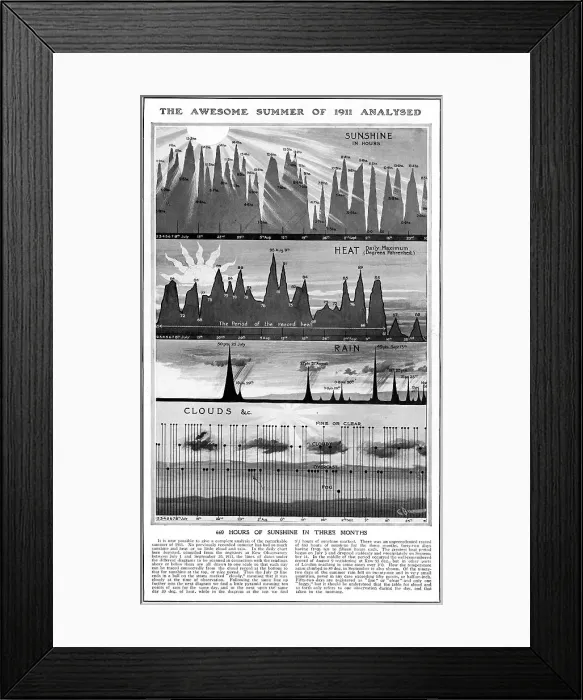 Framed Print : Analysis of the weather of 1911 Framed Print : Analysis of the weather of 1911