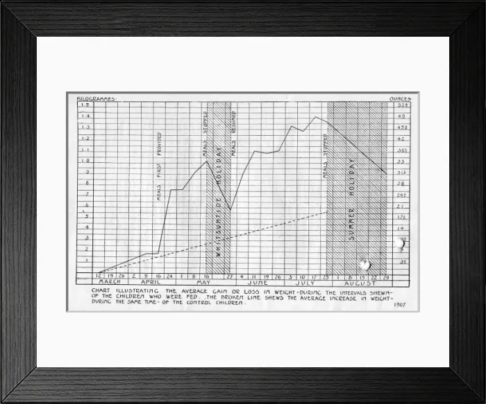 Framed Print : Weight graph of fed children Framed Print : Weight graph of fed children