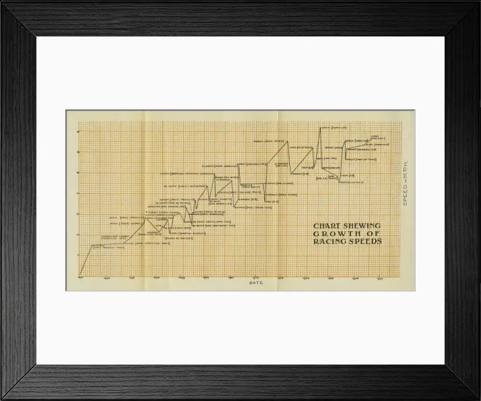 Framed Print : Chart shewing growth of racing speeds, 1895 to 1906 Framed Print : Chart shewing growth of racing speeds, 1895 to 1906