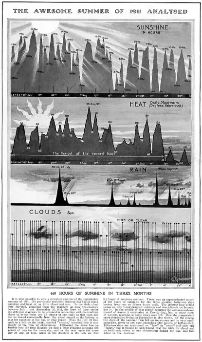 Framed Print : Analysis of the weather of 1911 Framed Print : Analysis of the weather of 1911