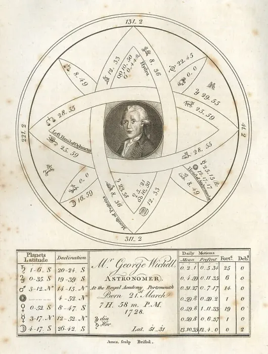 Framed Print : An astrological chart of Mr George Witchell (?-1785), an astronomer who became Headmaster of the Royal Academy in Portsmouth in 1767. Date: 1788 Framed Print : An astrological chart of Mr George Witchell (?-1785), an astronomer who became Headmaster of the Royal Academy in Portsmouth in 1767. Date: 1788