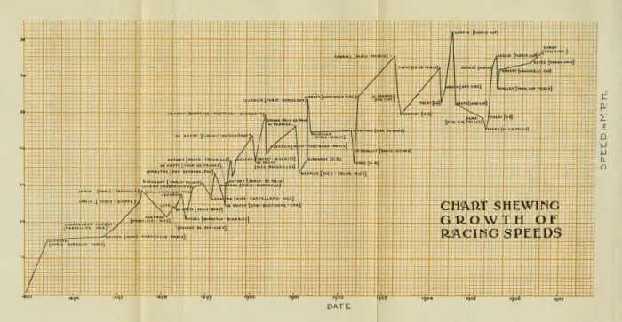 Framed Print : Chart shewing growth of racing speeds, 1895 to 1906 Framed Print : Chart shewing growth of racing speeds, 1895 to 1906