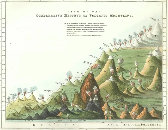 Framed Print : Comparative heights of volcanic mountains Framed Print : Comparative heights of volcanic mountains
