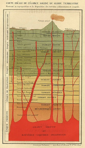 Earths Crust. Cross-section of the solid crust of planet Earth Date: 1879