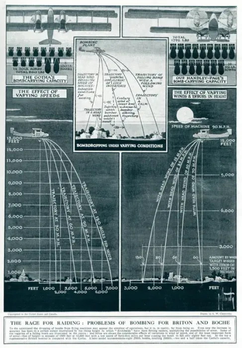 Framed Print : Effects of varying speeds, wind, and height on bombing 1917 Framed Print : Effects of varying speeds, wind, and height on bombing 1917