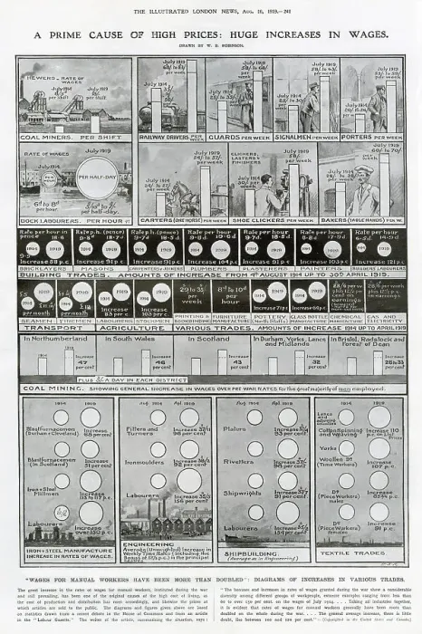 Framed Print : Infographic by W. B. Robinson in The Illustrated London News showing how higher wages for manual workers, initiated during the First World War, had led to the high cost of living Framed Print : Infographic by W. B. Robinson in The Illustrated London News showing how higher wages for manual workers, initiated during the First World War, had led to the high cost of living