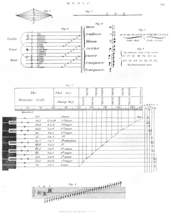 Framed Print : Music Notation, 1810 Framed Print : Music Notation, 1810