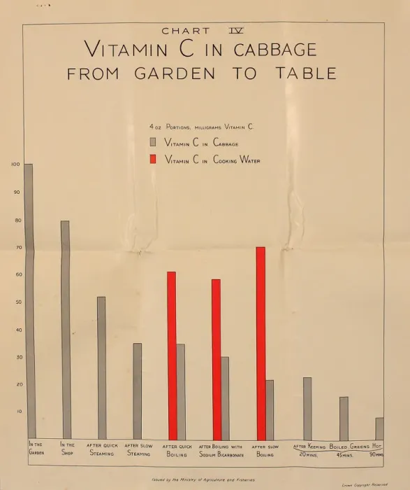 Framed Print : Poster, Chart IV, Vitamin C in cabbage, WW2 Framed Print : Poster, Chart IV, Vitamin C in cabbage, WW2