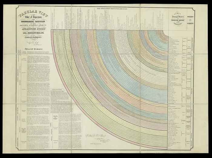 Framed Print : Principal European groups of stratified rocks