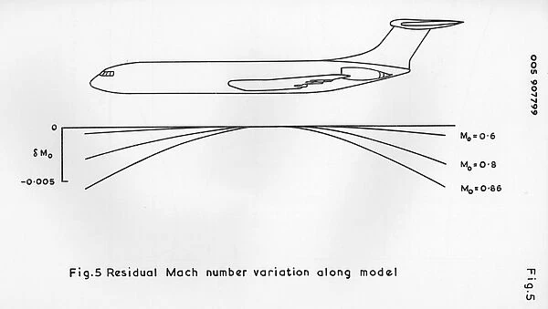 Residual Mach number variation