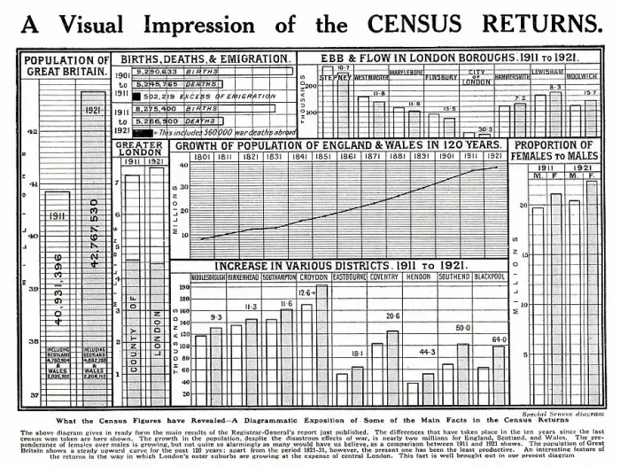 Framed Print : The results of the 1921 census in Britain presented in diagrammatic form. Date: 1921 Framed Print : The results of the 1921 census in Britain presented in diagrammatic form. Date: 1921