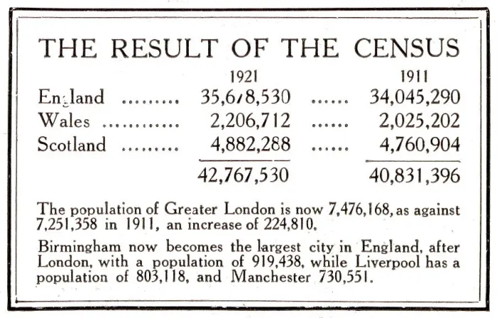 Framed Print : The results of the 1921 census published in The Graphic. It records London's population as 7, 476, 168, while Birmingham is the UK's next largest city, followed by Liverpool and then Manchester. Date: 1921 Framed Print : The results of the 1921 census published in The Graphic. It records London's population as 7, 476, 168, while Birmingham is the UK's next largest city, followed by Liverpool and then Manchester. Date: 1921