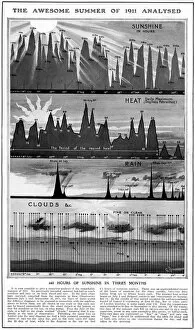Images Dated 2nd November 2011: Analysis of the weather of 1911