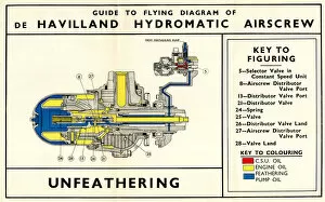 Technical Gallery: Diagram of De Havilland Hydromatic Airscrew Aircraft Engine, Unfeathering Date: 1942