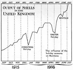 Output Gallery: Munitions output during 1915 and 1916, WW1