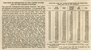 Images Dated 8th July 2016: Table showing emigration from the UK between 1825-1849