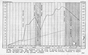 Diet Prints: Weight graph of fed children